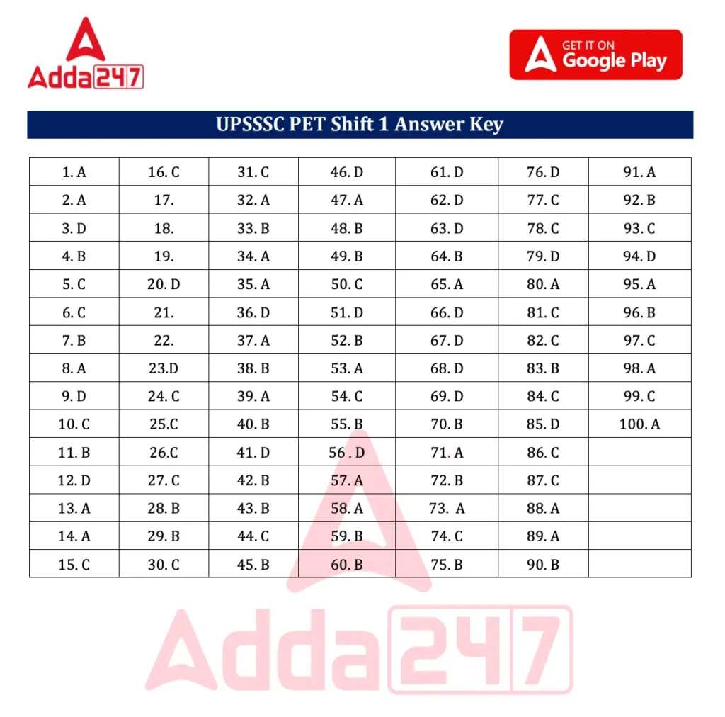 UPSSSC PET Exam Answer Key 2025